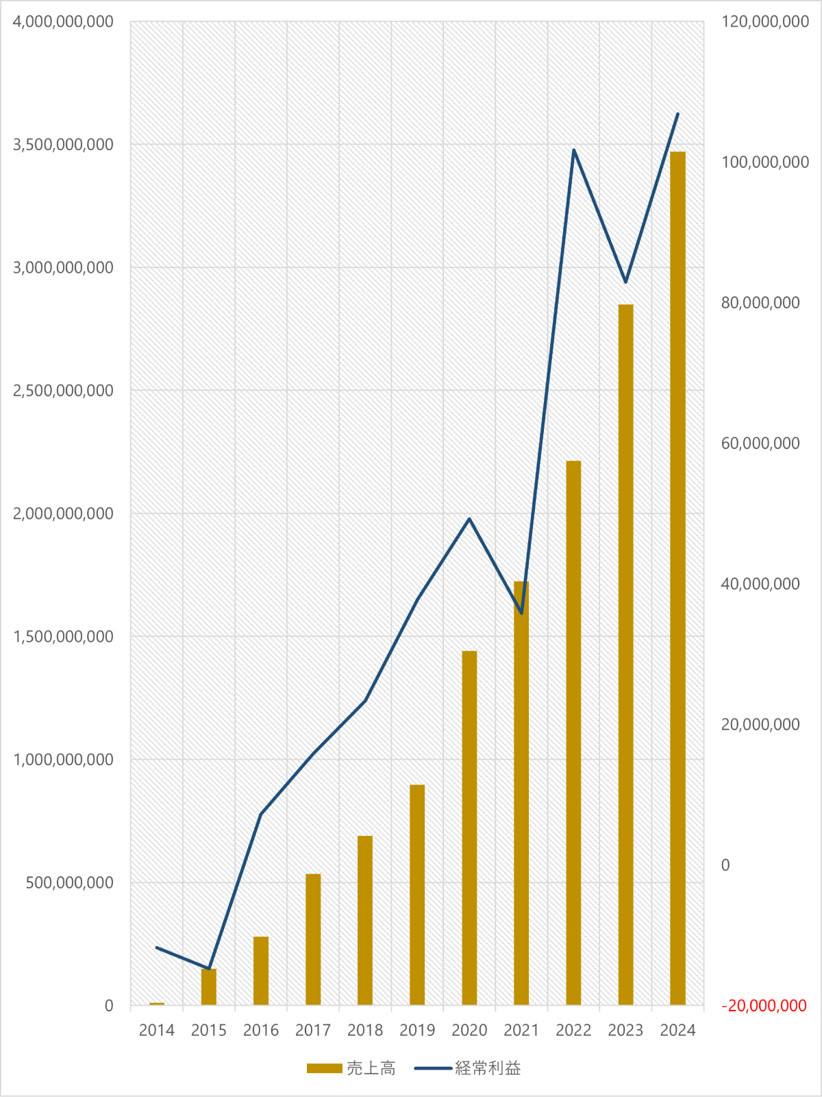 業績推移グラフ